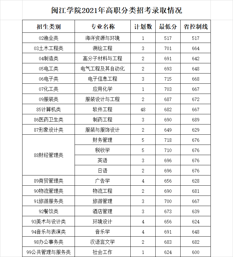 2021闽江学院录取分数线一览表（含2019-2020历年）