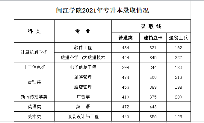 2021闽江学院录取分数线一览表（含2019-2020历年）