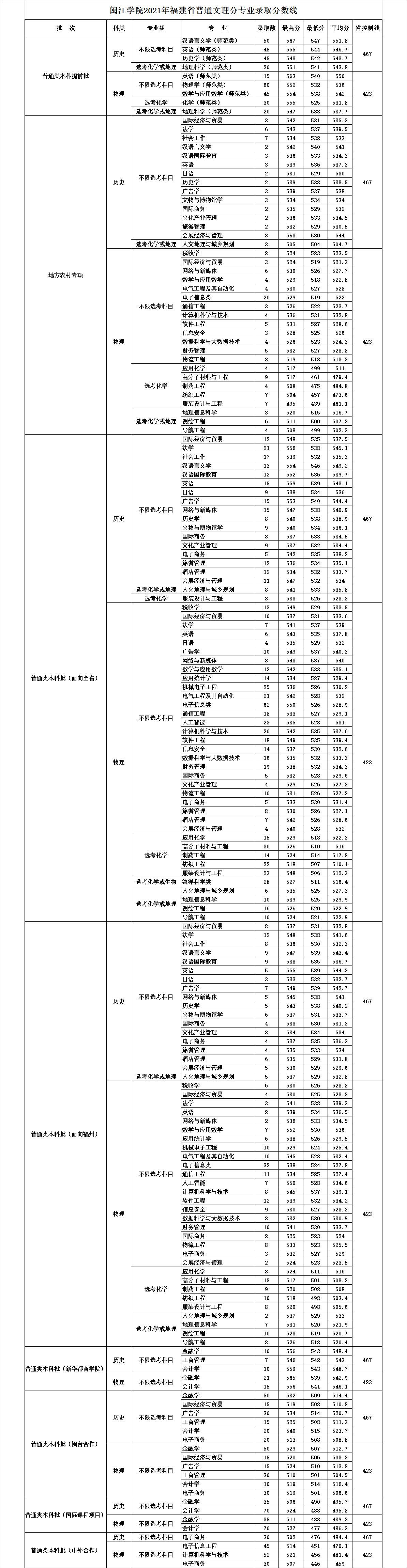 2021闽江学院录取分数线一览表（含2019-2020历年）