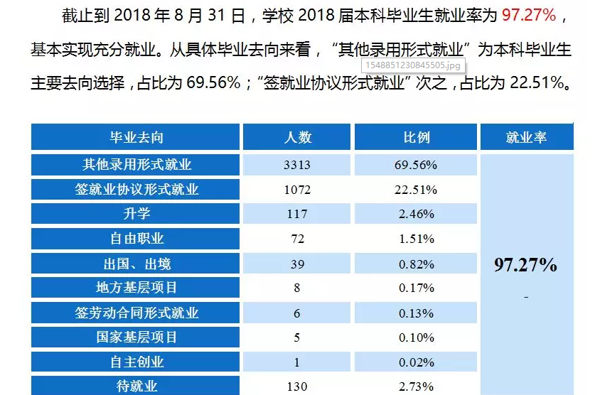 闽江学院就业率及就业前景怎么样（含2021届就业质量报告）