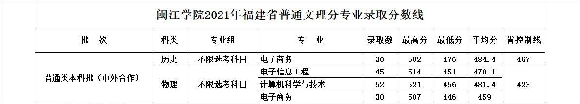 2021闽江学院中外合作办学分数线