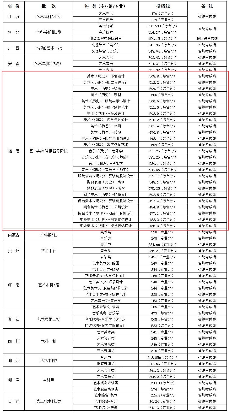 2021闽江学院艺术类分数线是多少分