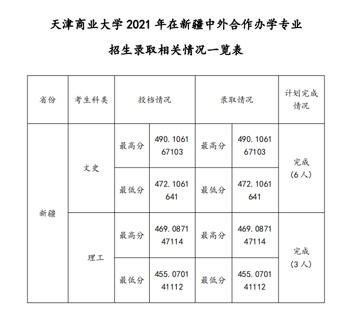 2021天津商业大学中外合作办学分数线（含2019-2020历年）