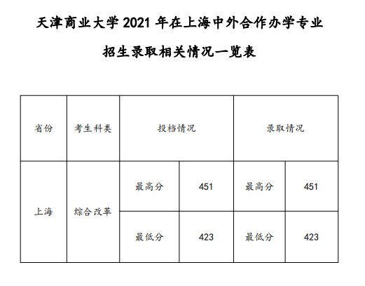 2021天津商业大学中外合作办学分数线（含2019-2020历年）