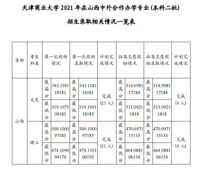 2021天津商业大学中外合作办学分数线（含2019-2020历年）