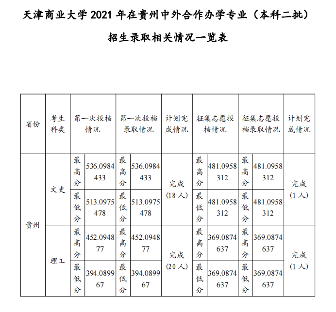 2021天津商业大学中外合作办学分数线（含2019-2020历年）