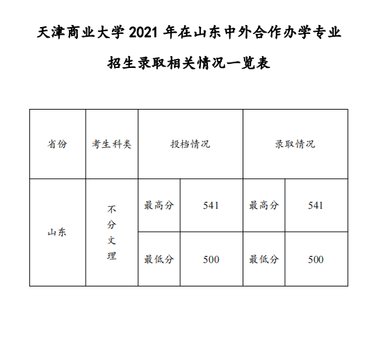 2021天津商业大学中外合作办学分数线（含2019-2020历年）