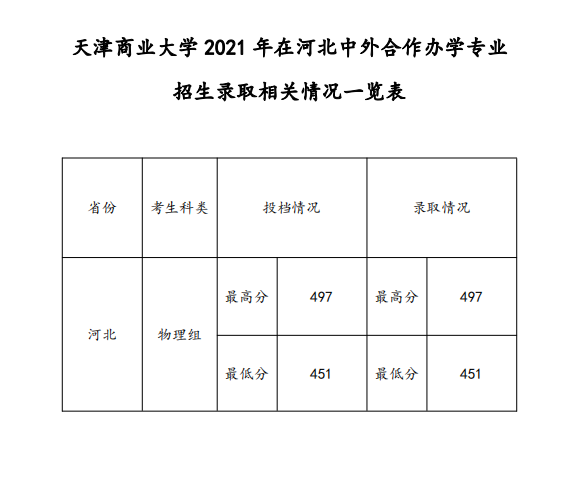 2021天津商业大学中外合作办学分数线（含2019-2020历年）