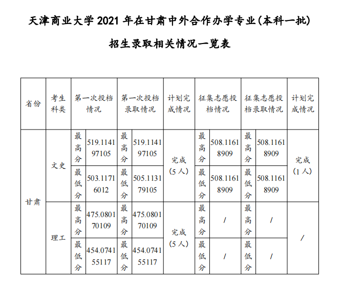 2021天津商业大学中外合作办学分数线（含2019-2020历年）