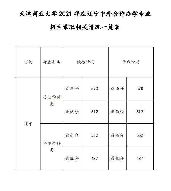 2021天津商业大学中外合作办学分数线（含2019-2020历年）