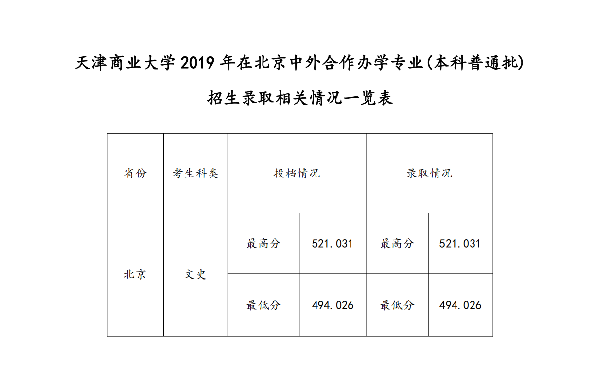 2021天津商业大学中外合作办学分数线（含2019-2020历年）