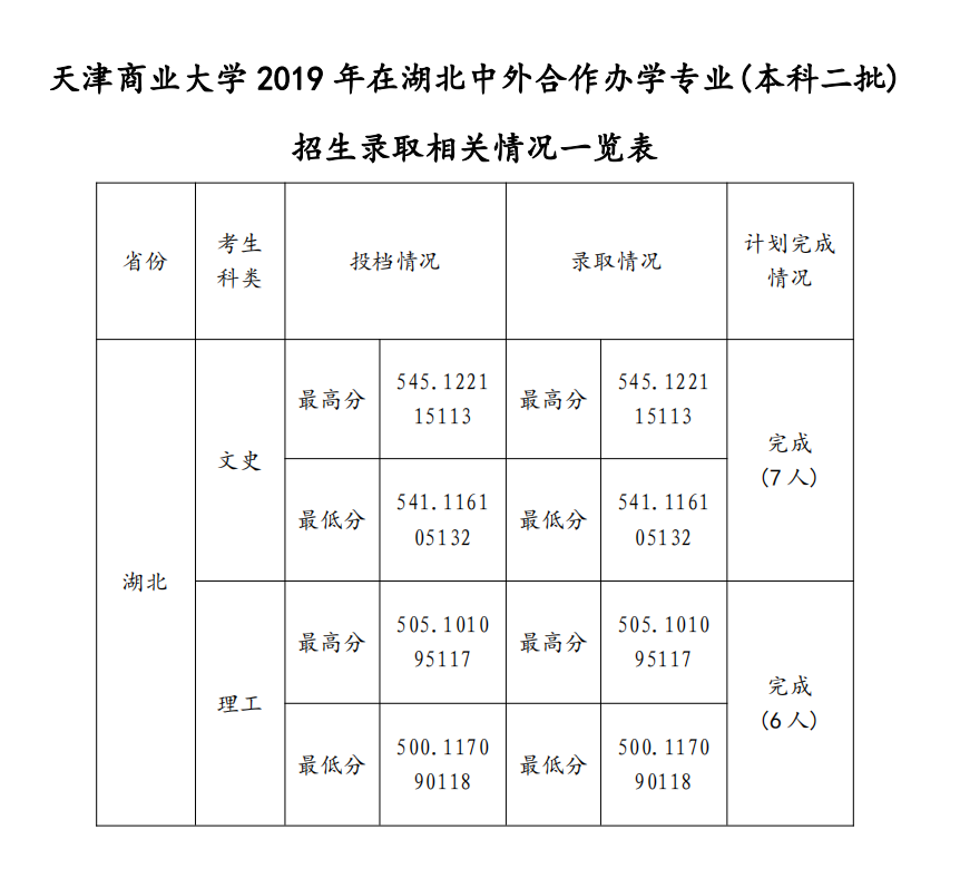 2021天津商业大学中外合作办学分数线（含2019-2020历年）