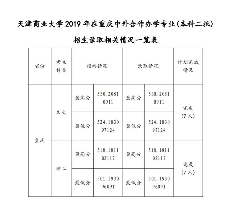 2021天津商业大学中外合作办学分数线（含2019-2020历年）