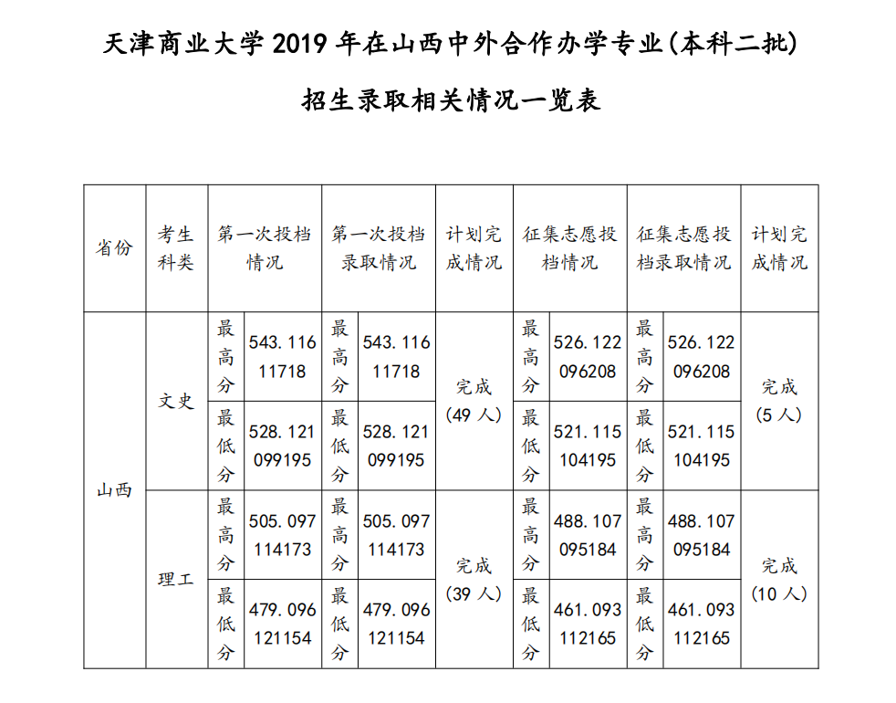 2021天津商业大学中外合作办学分数线（含2019-2020历年）