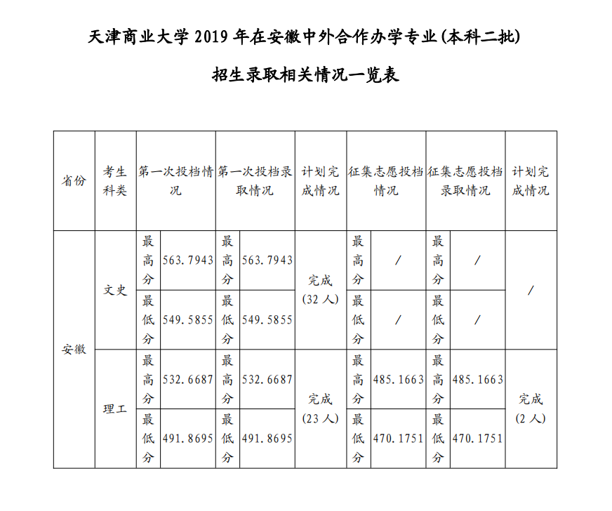 2021天津商业大学中外合作办学分数线（含2019-2020历年）