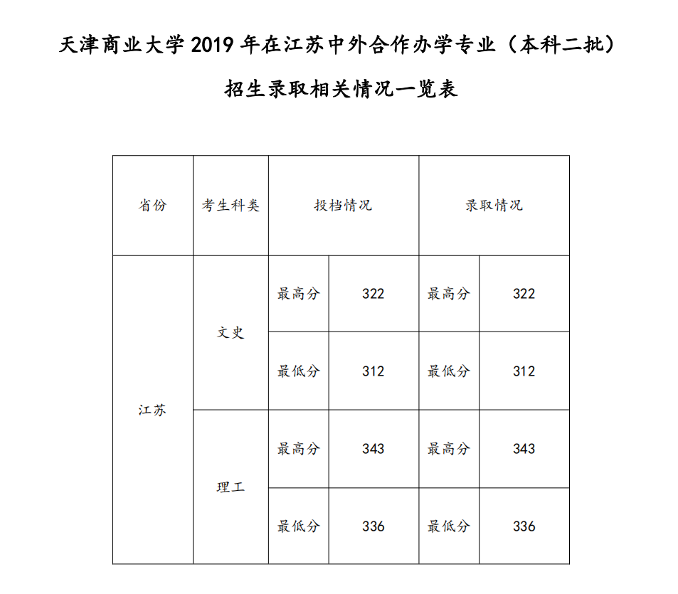 2021天津商业大学中外合作办学分数线（含2019-2020历年）