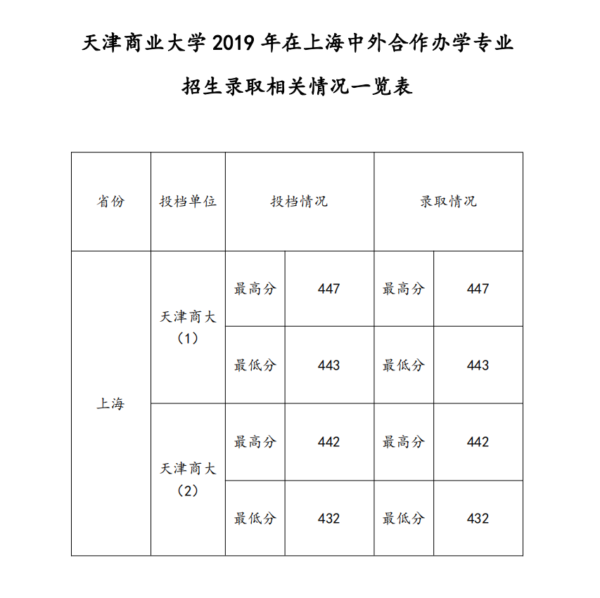 2021天津商业大学中外合作办学分数线（含2019-2020历年）