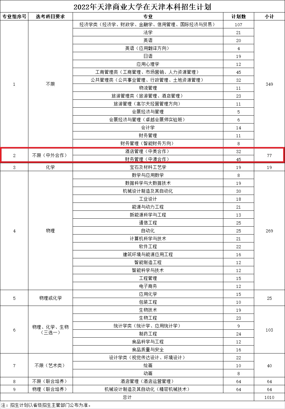 2022天津商业大学中外合作办学招生计划-各专业招生人数是多少