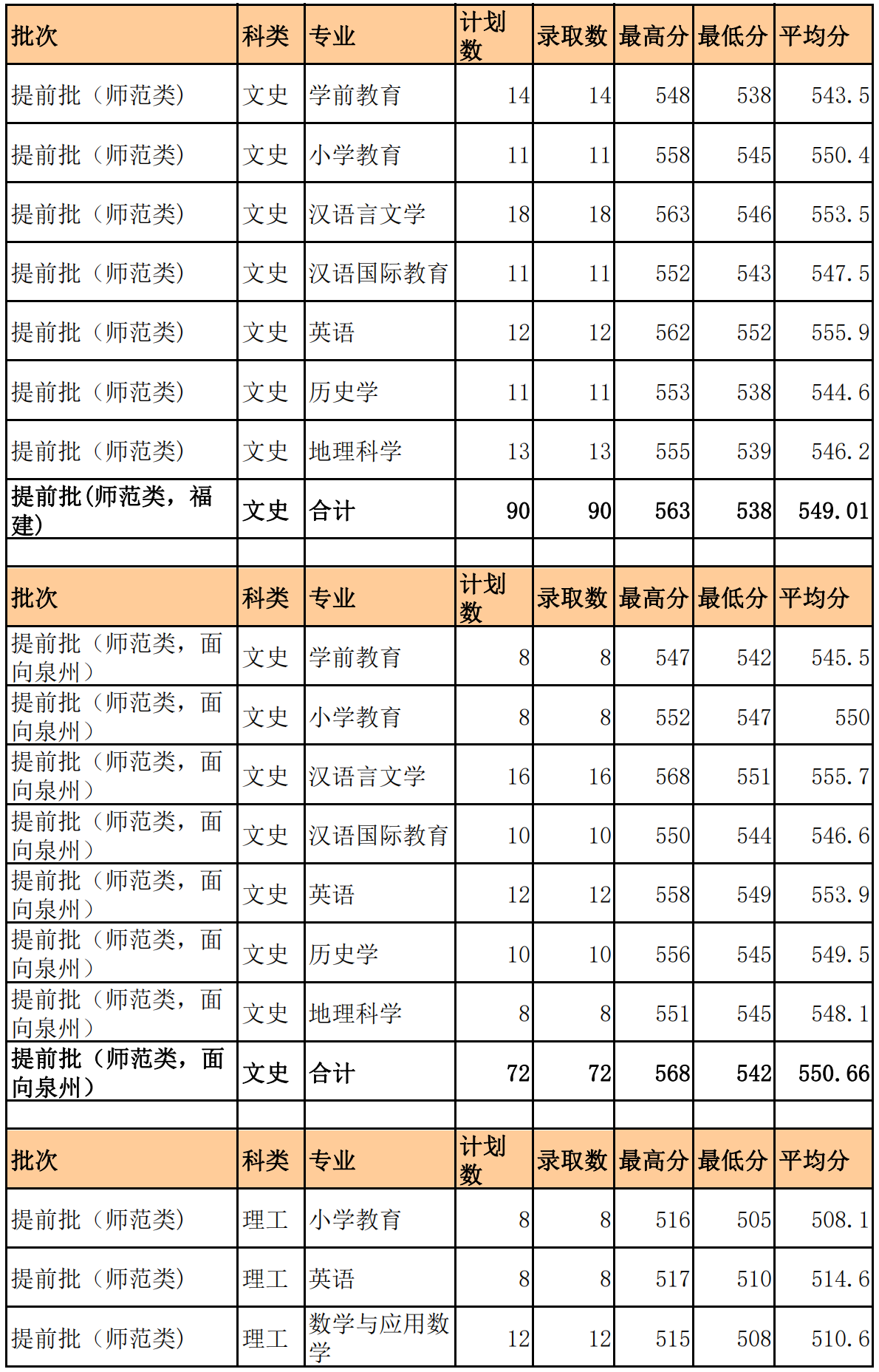 2021泉州师范学院录取分数线一览表（含2019-2020历年）