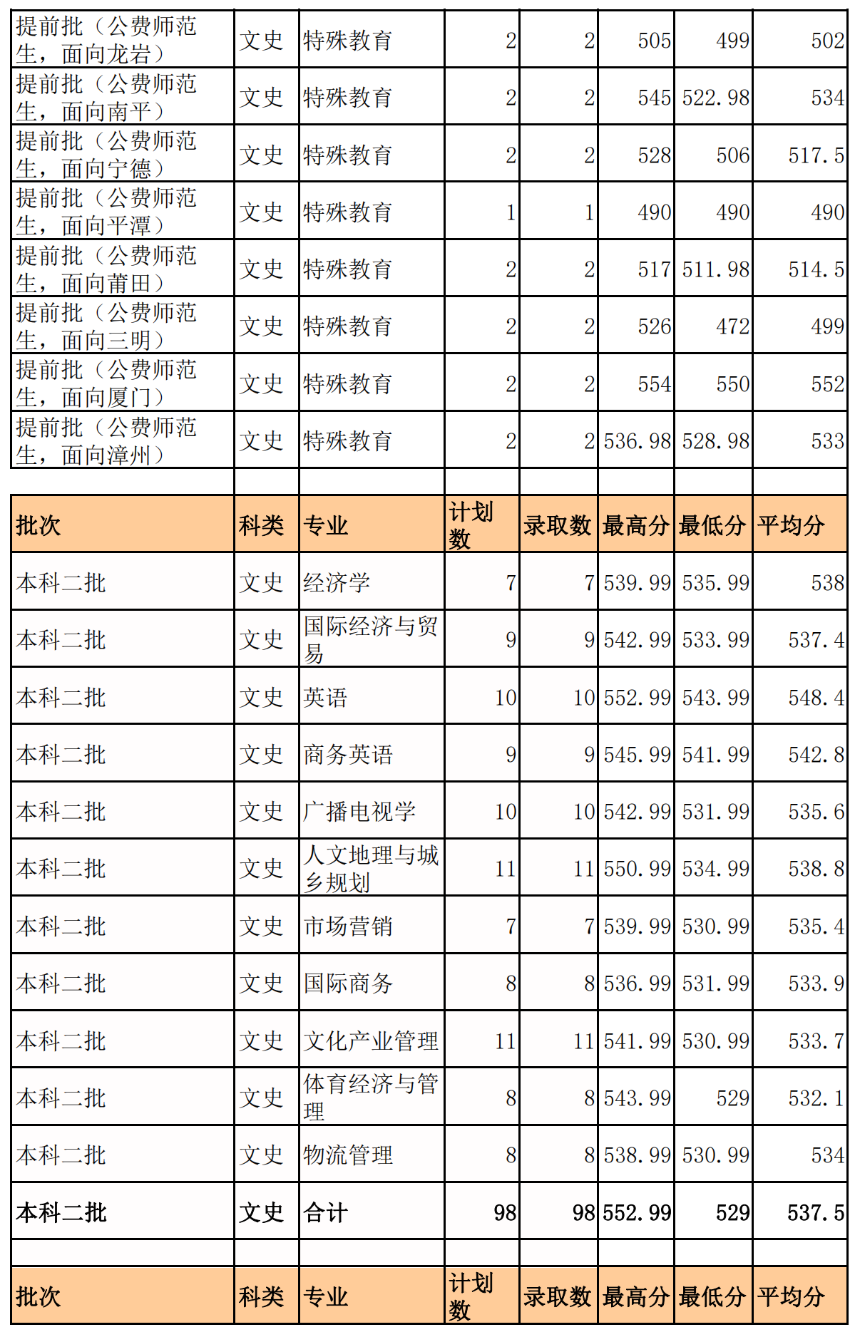 2021泉州师范学院录取分数线一览表（含2019-2020历年）