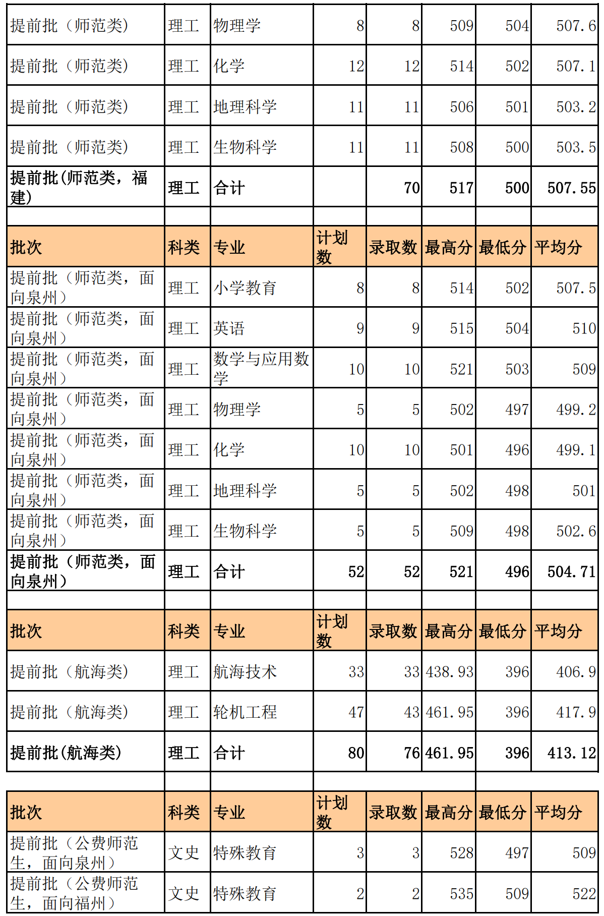 2021泉州师范学院录取分数线一览表（含2019-2020历年）