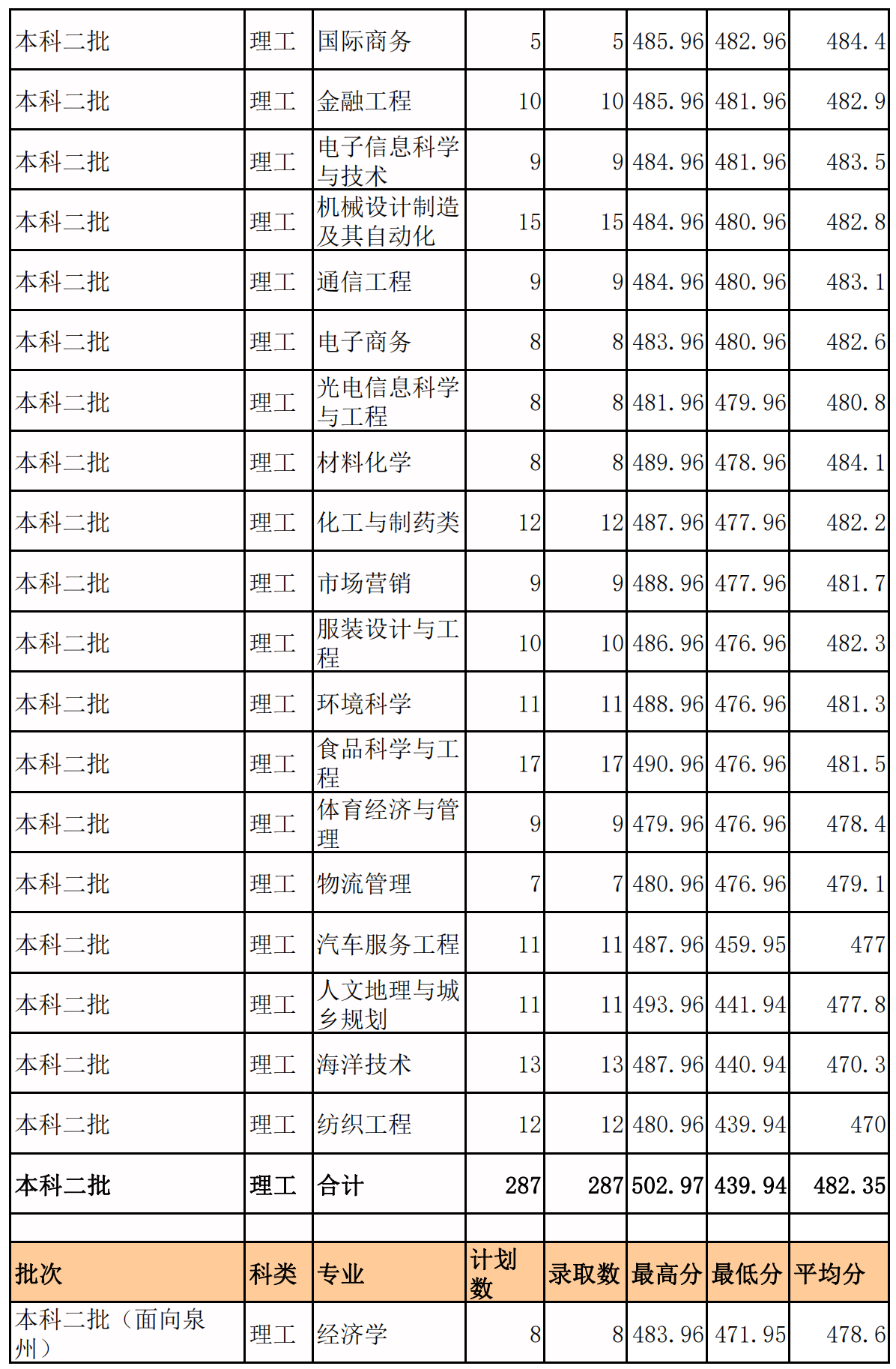 2021泉州师范学院录取分数线一览表（含2019-2020历年）