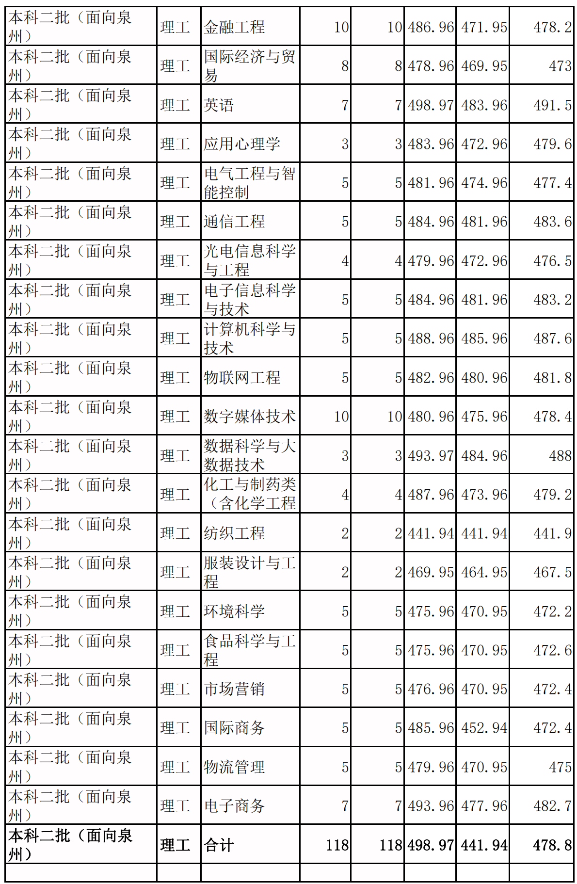 2021泉州师范学院录取分数线一览表（含2019-2020历年）