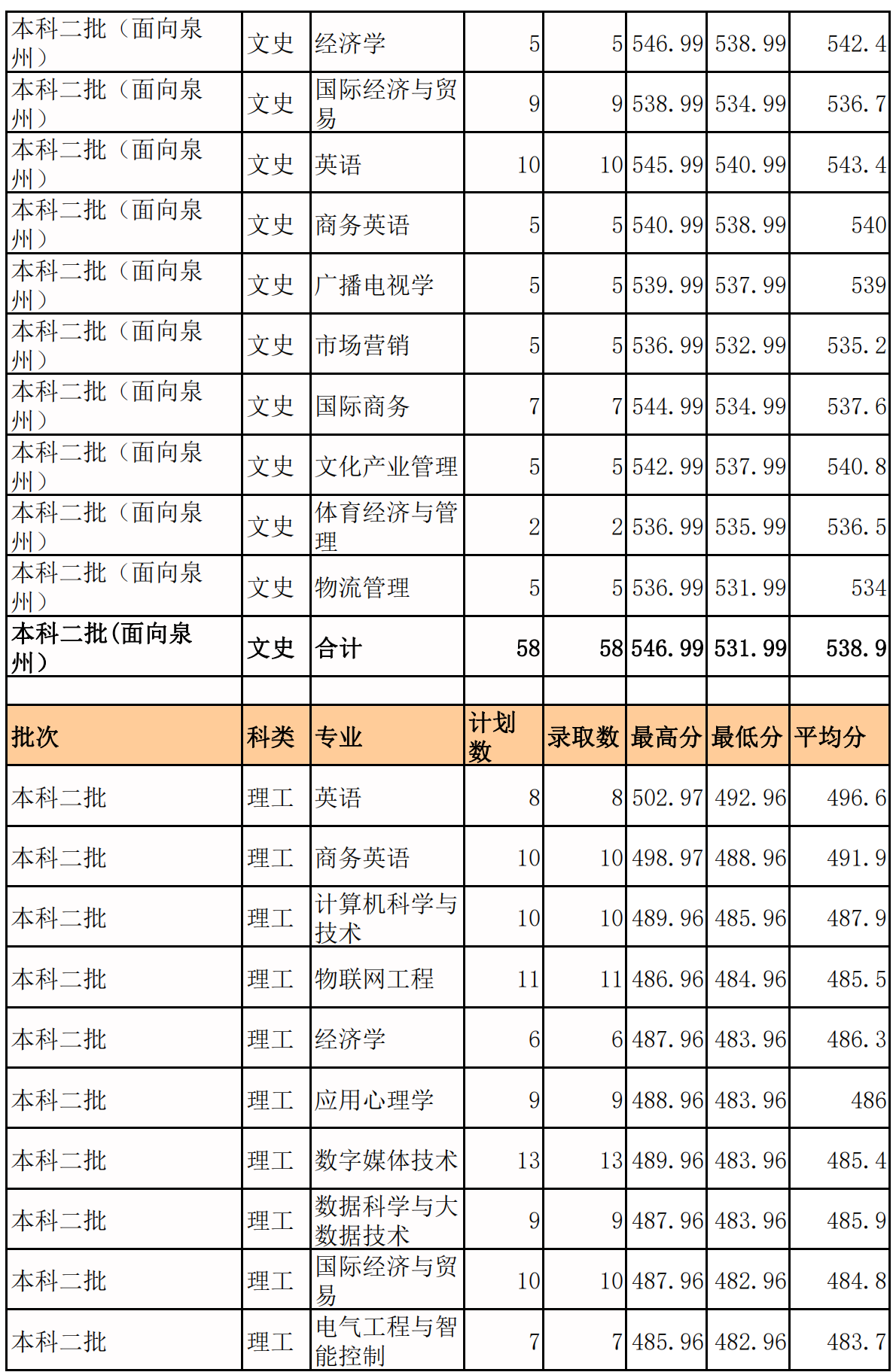 2021泉州师范学院录取分数线一览表（含2019-2020历年）