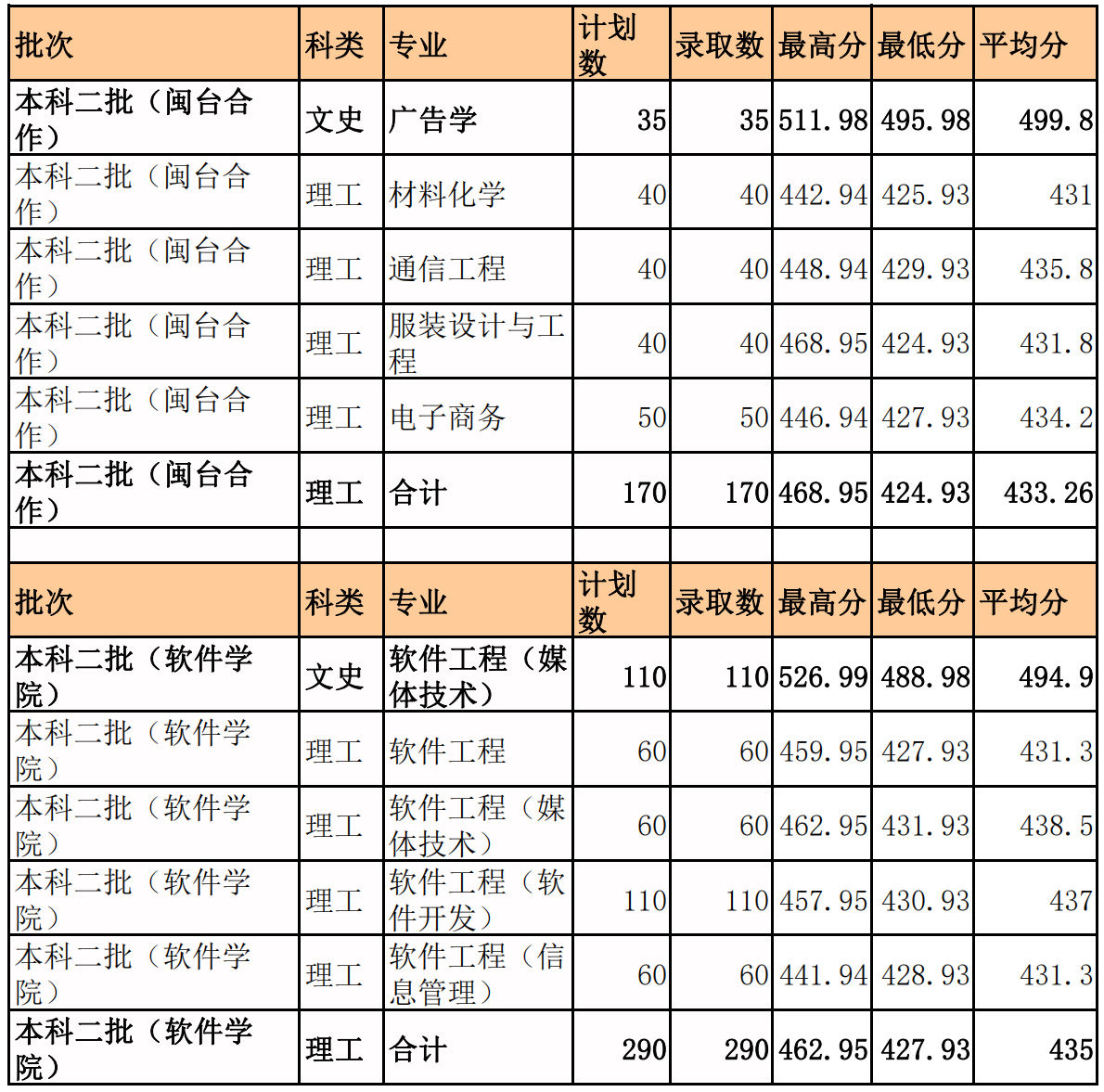 2021泉州师范学院录取分数线一览表（含2019-2020历年）