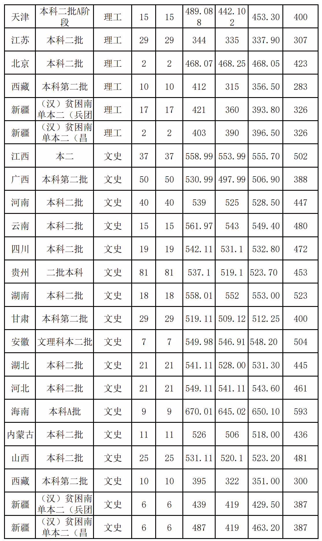 2021泉州师范学院录取分数线一览表（含2019-2020历年）