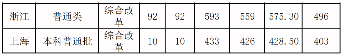 2021泉州师范学院录取分数线一览表（含2019-2020历年）