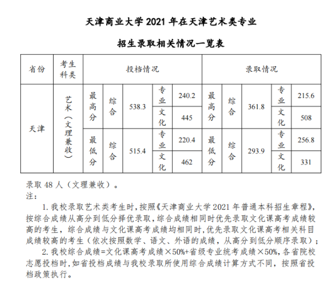 2021天津商业大学艺术类分数线是多少分