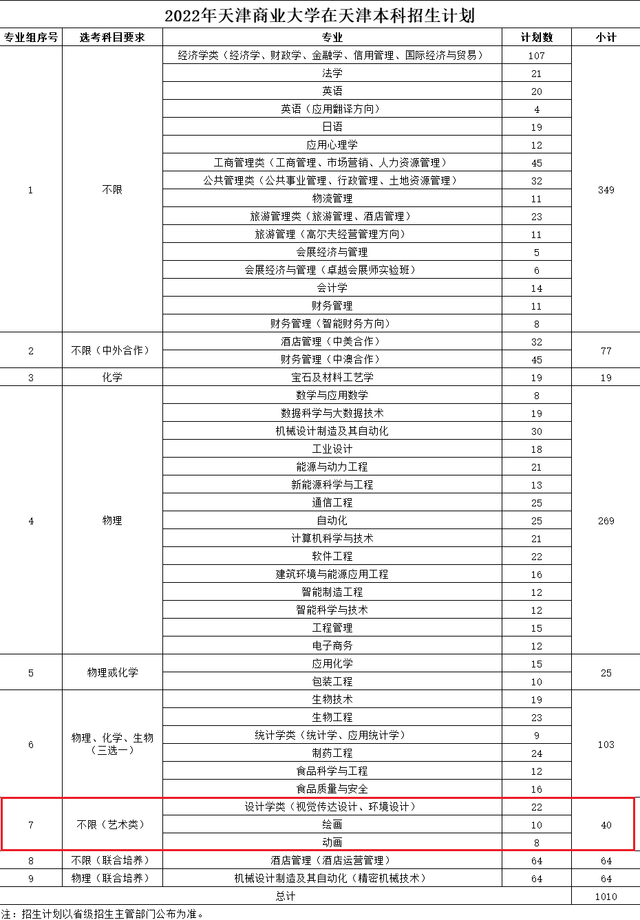 2022天津商业大学艺术类招生计划