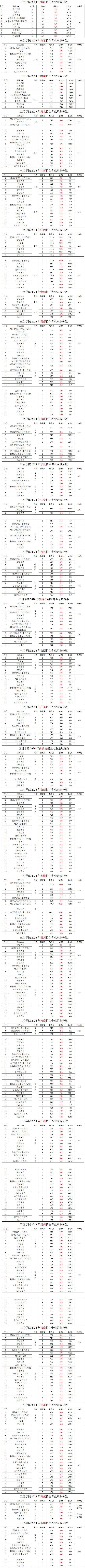 2021三明学院录取分数线一览表（含2019-2020历年）