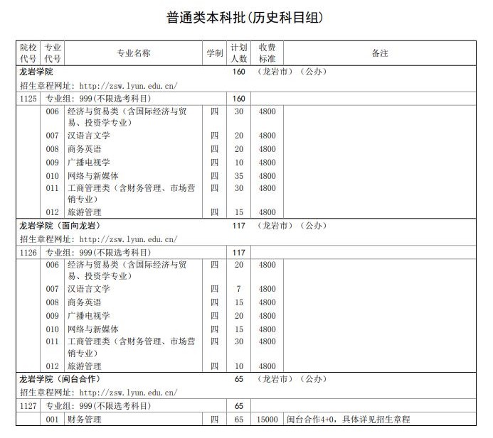 2022龙岩学院招生计划-各专业招生人数是多少