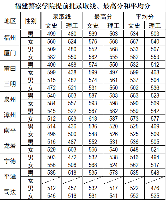 2021福建警察学院录取分数线一览表（含2019-2020历年）