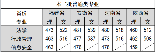 2021福建警察学院录取分数线一览表（含2019-2020历年）