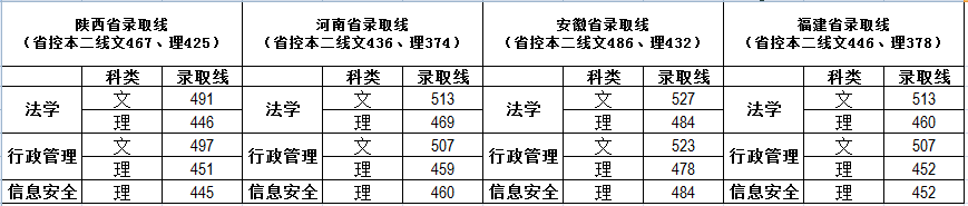 2021福建警察学院录取分数线一览表（含2019-2020历年）