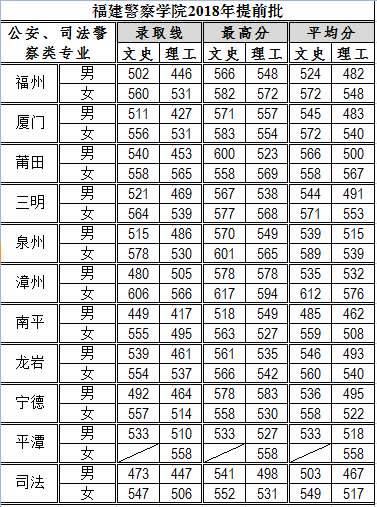 2021福建警察学院录取分数线一览表（含2019-2020历年）