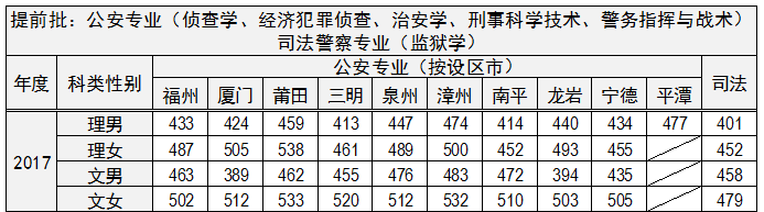 2021福建警察学院录取分数线一览表（含2019-2020历年）