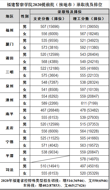 2021福建警察学院录取分数线一览表（含2019-2020历年）