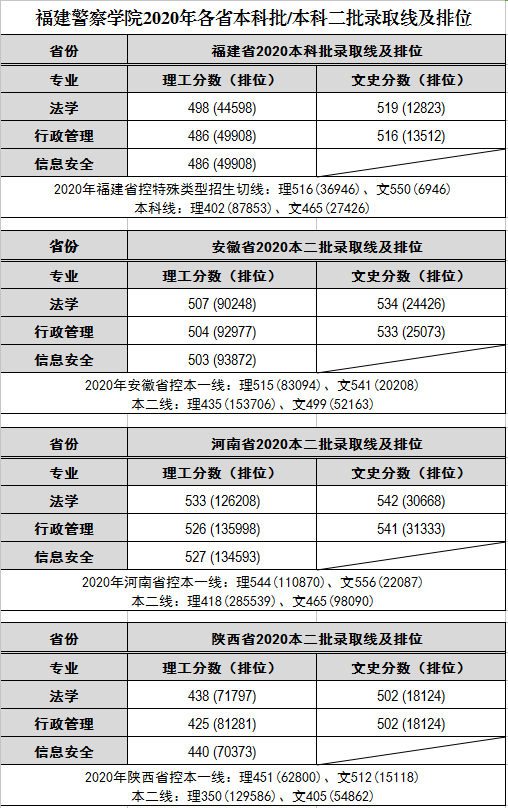 2021福建警察学院录取分数线一览表（含2019-2020历年）