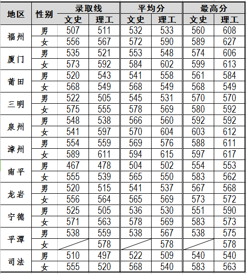 2021福建警察学院录取分数线一览表（含2019-2020历年）