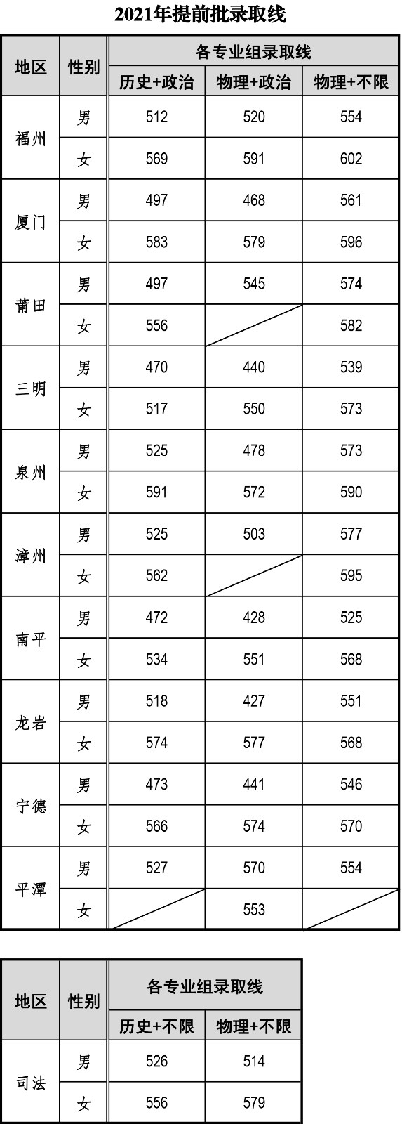 2021福建警察学院录取分数线一览表（含2019-2020历年）