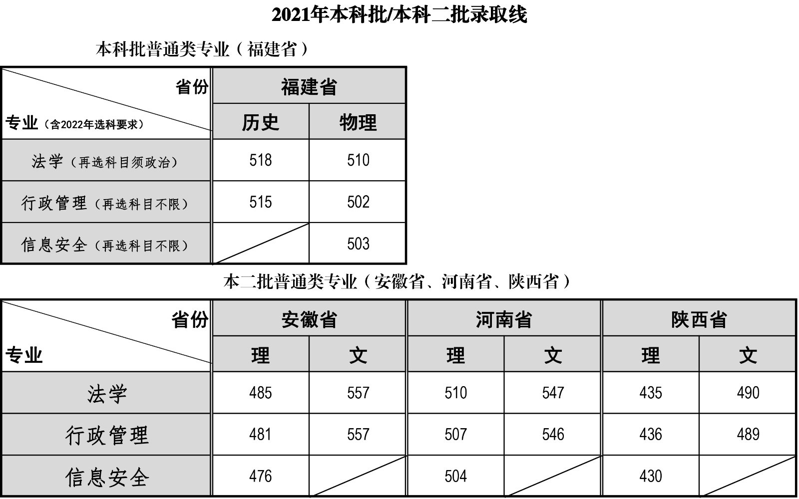 2021福建警察学院录取分数线一览表（含2019-2020历年）