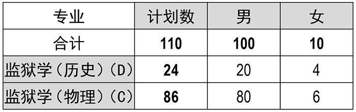 福建警察学院有哪些专业？