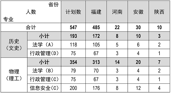 福建警察学院有哪些专业？