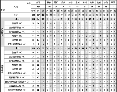 2022福建警察学院招生计划-各专业招生人数是多少