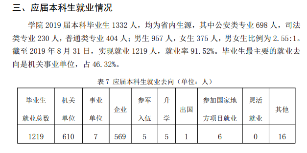 福建警察学院就业率及就业前景怎么样（含2021届就业质量报告）