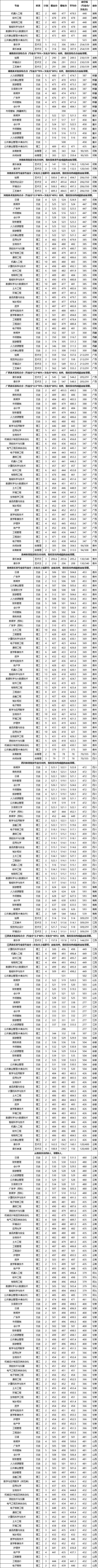 2021莆田学院录取分数线一览表（含2019-2020历年）